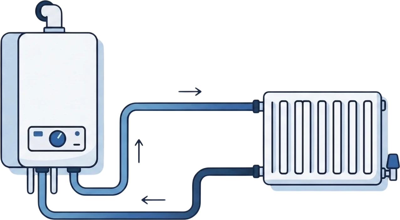 Combi boiler circulating hot water through a radiator
